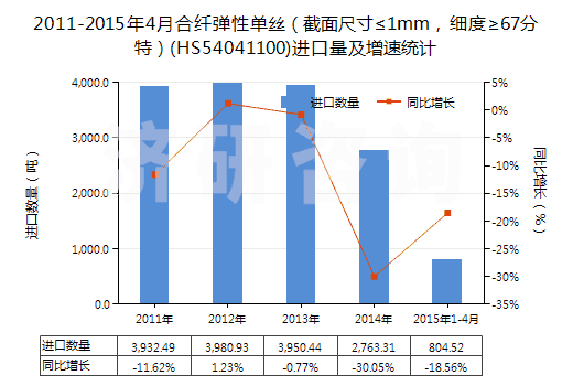 2011-2015年4月合纖彈性單絲（截面尺寸≤1mm，細(xì)度≥67分特）(HS54041100)進(jìn)口量及增速統(tǒng)計(jì)